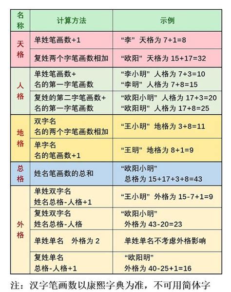 天格地格人格计算|五格数理计算